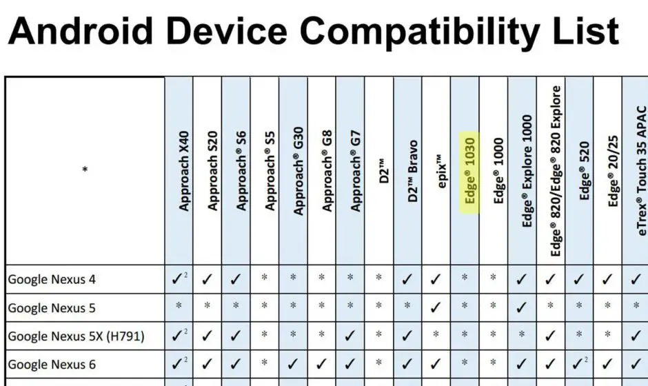 Android Device Compatibility List mit Edge 1030