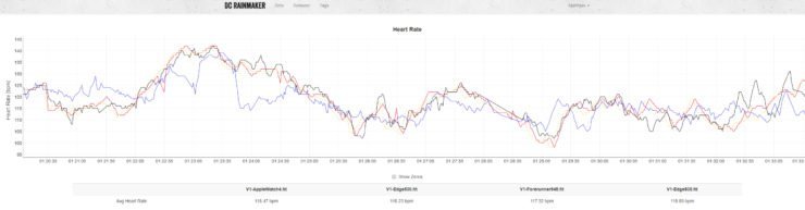 Apple Watch 4 Herzfrequenz im Vergleich zu Garmin Forerunner 945 und zwei Brustgurten
