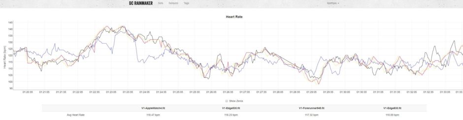 Apple Watch 4 Herzfrequenz im Vergleich zu Garmin Forerunner 945 und zwei Brustgurten