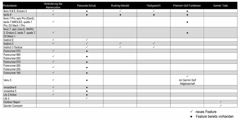 Funktions-Matrix Fenix Update