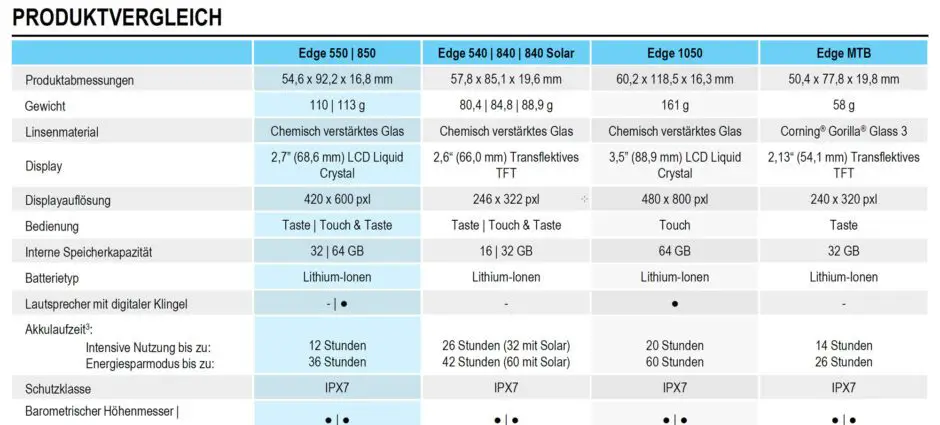 Garmin Edge 550 & Edge 850 Vergleich